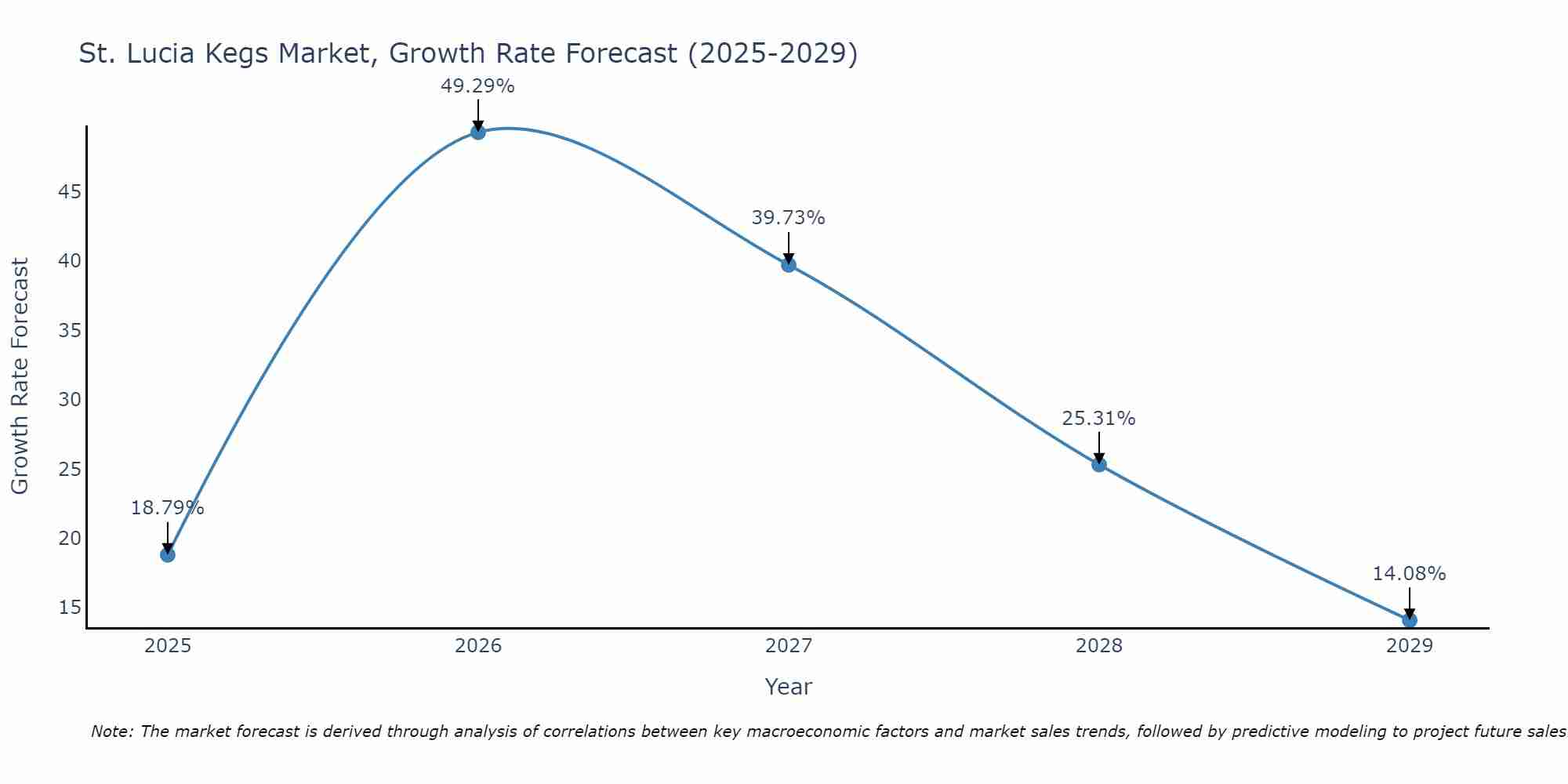 St. Lucia Kegs Market Growth Rate